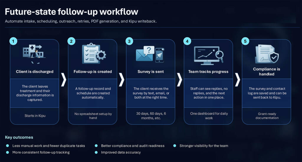 Post Discharge Follow Up Automation Blueprint